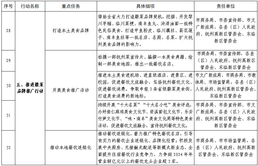 抚州市政府对抚州的政策,抚州市发展和改革委员会办公室