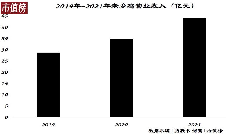老乡鸡估值200亿,老乡鸡100亿的品牌