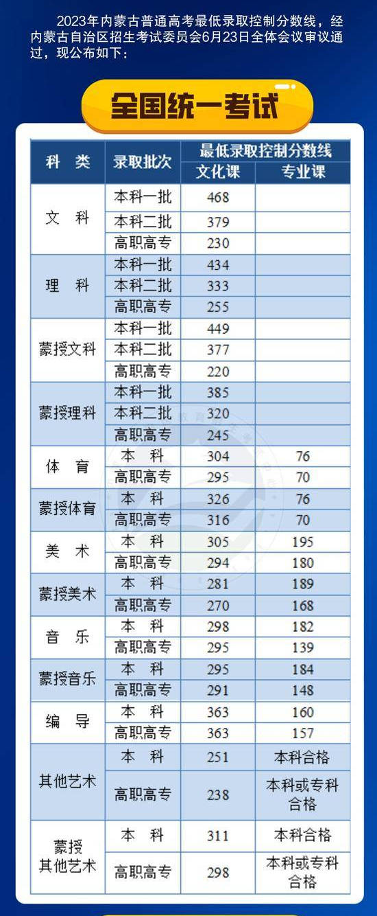 山西2023文科高考分数线会降低吗,重庆医科大学2023高考录取分数线