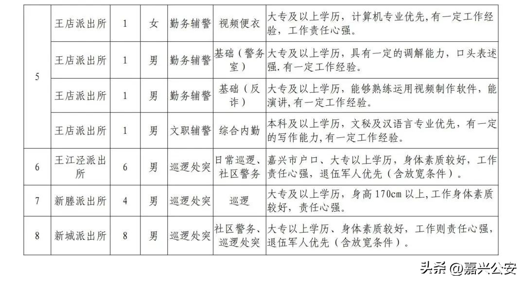 六安市公安局招辅警报名,公安系统招聘160人高中可报