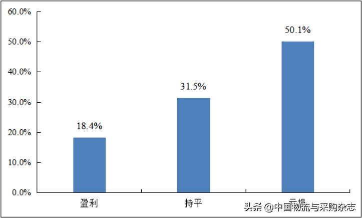 中物联发布中小微物流企业经营状况调查报告
