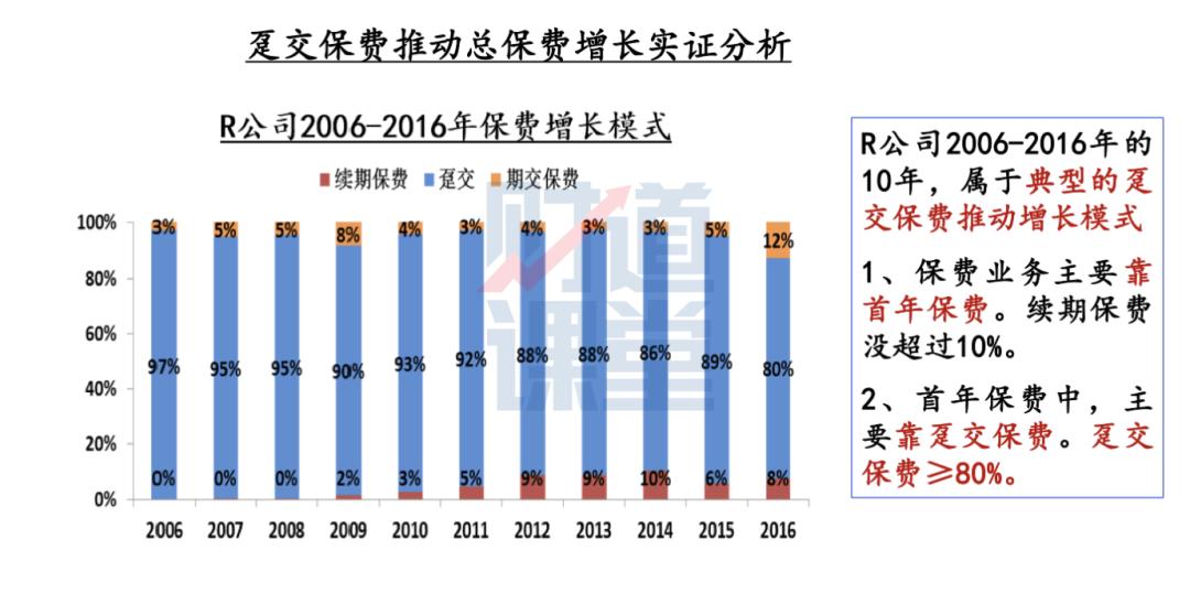 保费增长,保费继续稳步增长