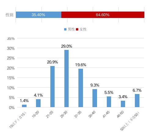 9月增长329%！养护肝市场会成为下一个品类风口吗？