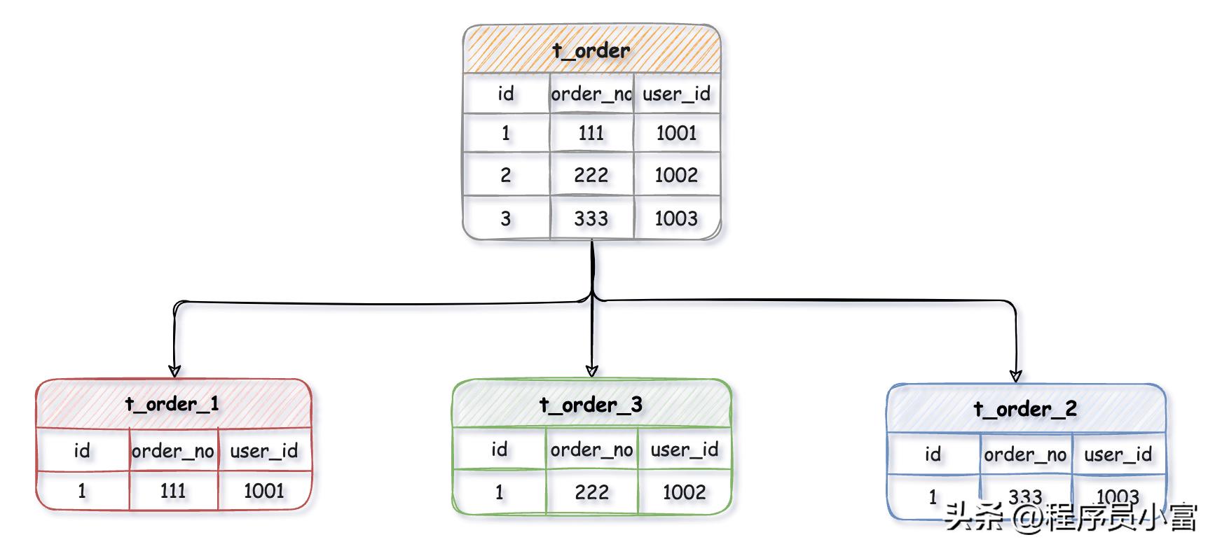 mysql分库分表的字段怎么选,分库分表的最佳实践
