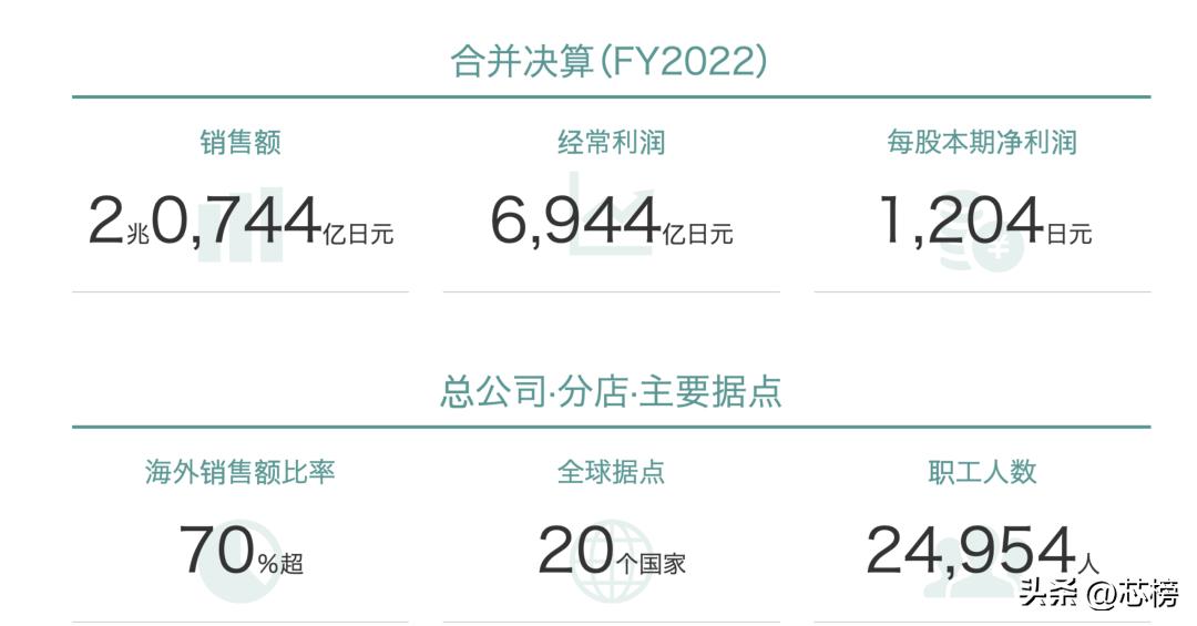 信越化学销售额,信越化学组织架构