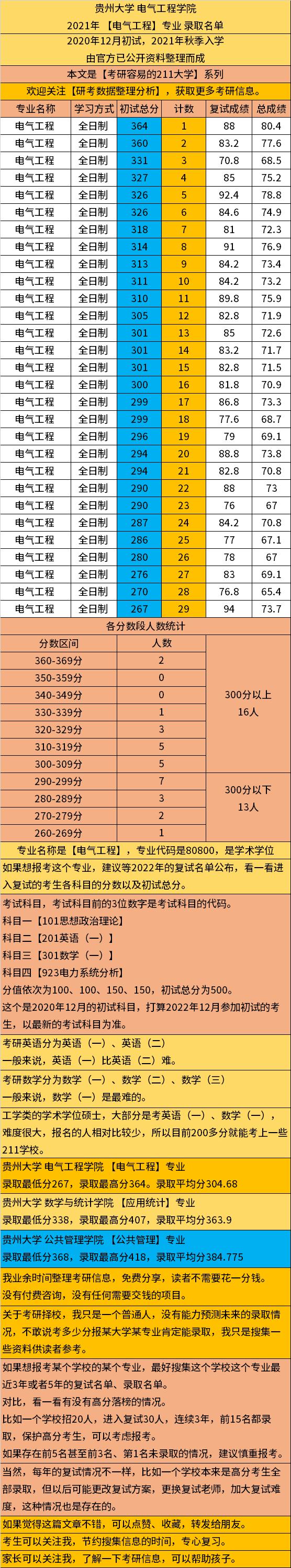 考研容易的211大学，贵州大学，电气工程，录取最低分267