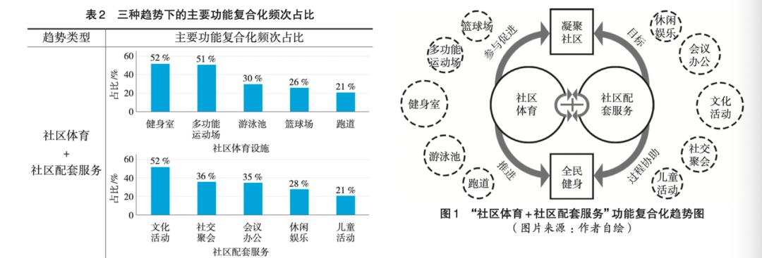 城市更新与15分钟生活圈,社区城市更新