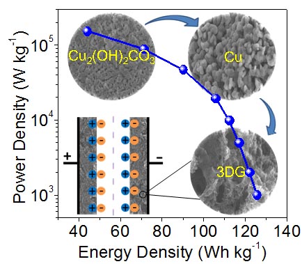浜屾哀鍖栭拰浣滆秴绾х數瀹瑰櫒鐢垫瀬鏉愭枡,姘у寲閽岃秴绾х數瀹瑰櫒鍥炴敹