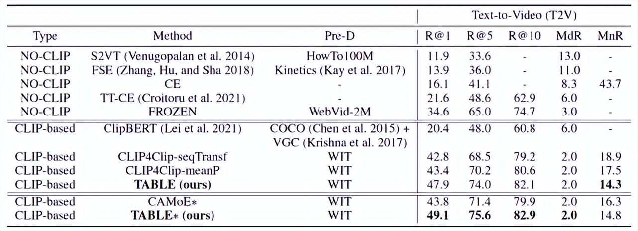 AAAI2023｜基于多模态标签聚合的视频检索模型TABLE，多项SOTA