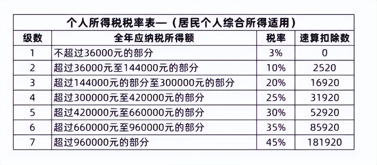 为什么个税按20%,个税为什么用累进税