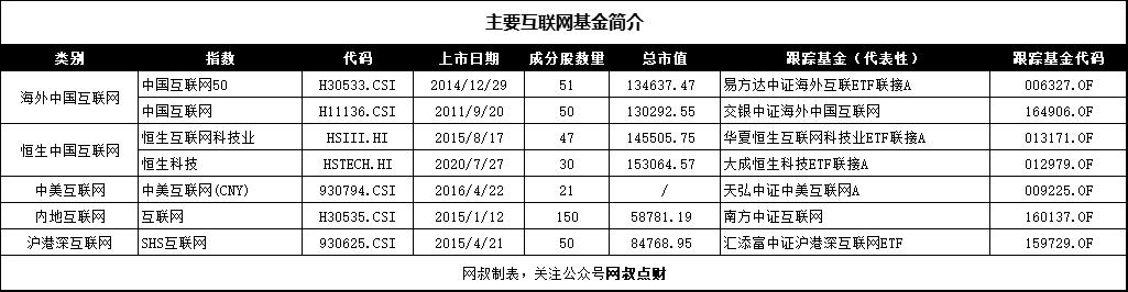 发布最久的互联网指数,哪个互联网指数收益较好