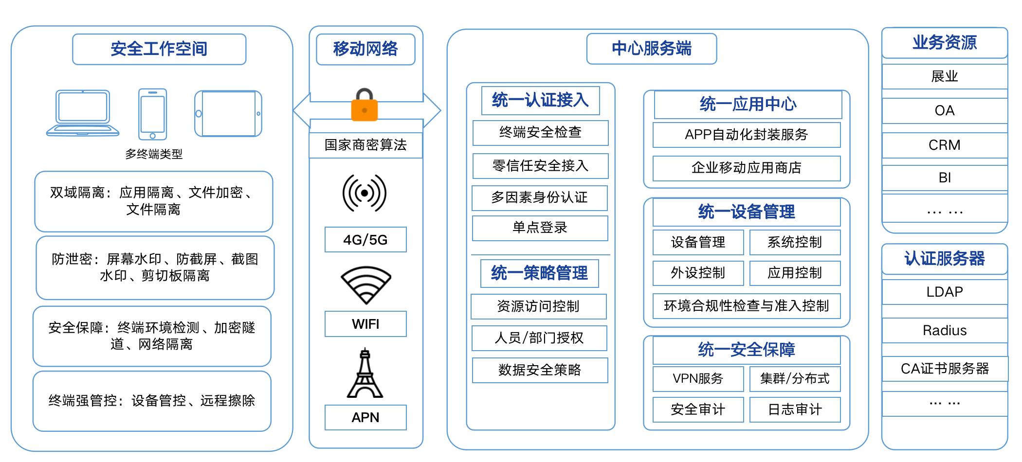 江西省联社：“统一移动安全工作空间”建设项目