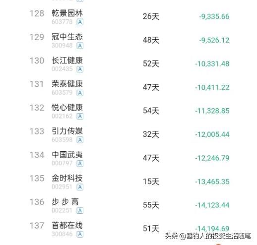 今年股市年收益率22.45%,近两年平均年收益率26.56%(20221230)