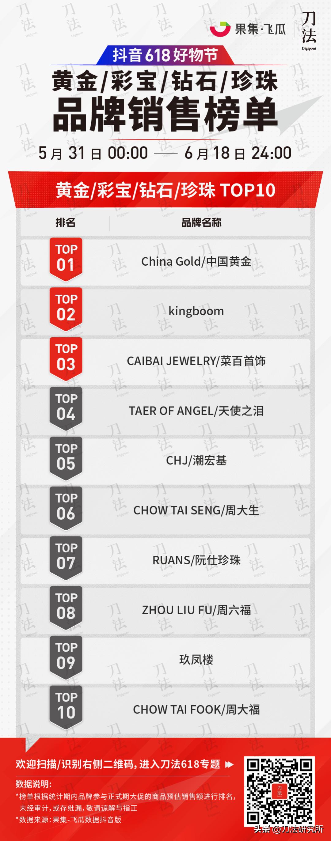 极米投影618全周期全网gmv破7亿,全网618销售数据公布
