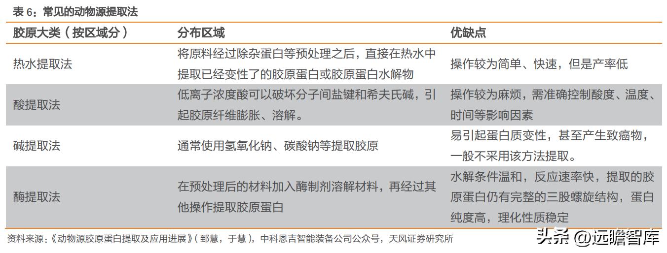 巨子生物重组胶原蛋白,巨子生物三型胶原蛋白获批