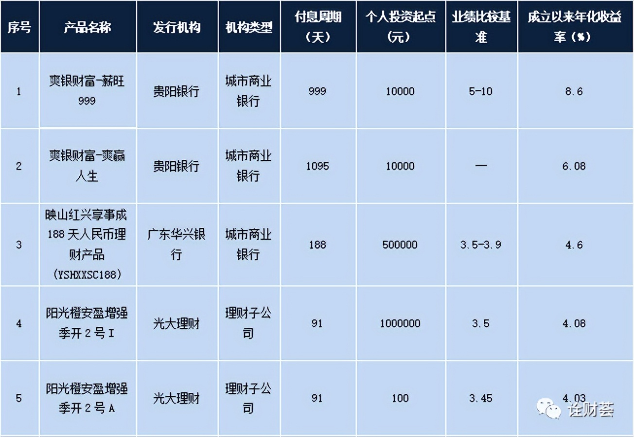 本周理财产品投放有什么变化,本周理财产品排行榜