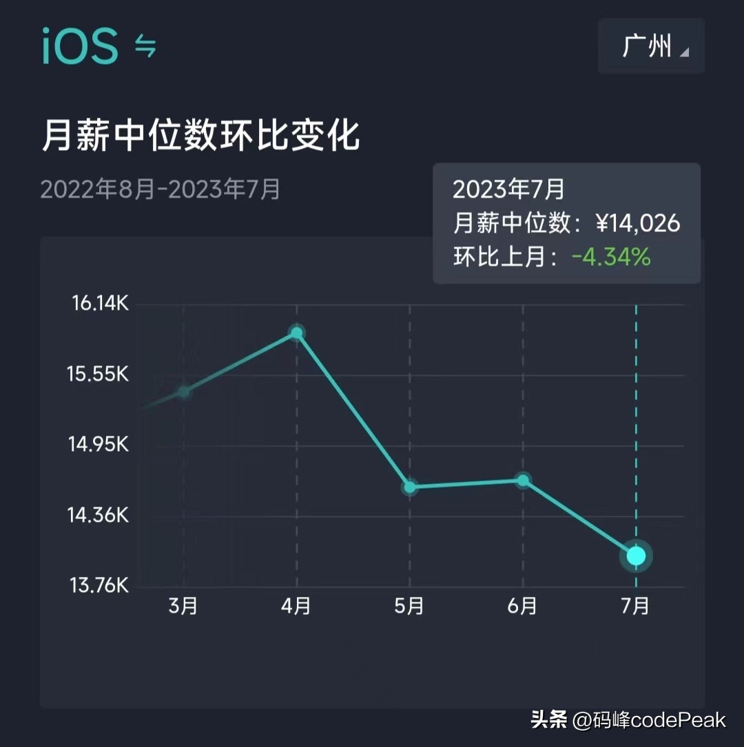 【2023年7月】广州市：软件研发类岗位招聘薪酬参考