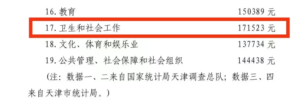 在天津上班族的薪资水平,天津月薪三万都有哪些工作
