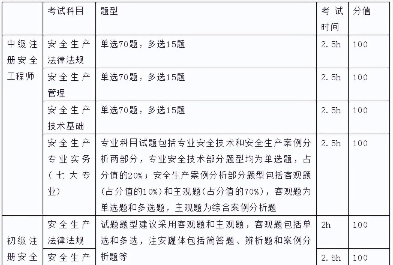 安全工程师和注册安全工程师区别,注册安全工程师视频课件2022