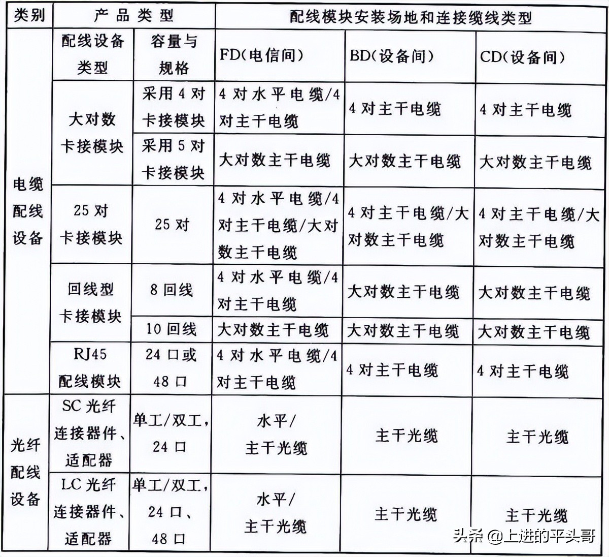 综合布线验收规范gb50312-2016,gb50311综合布线工程规范