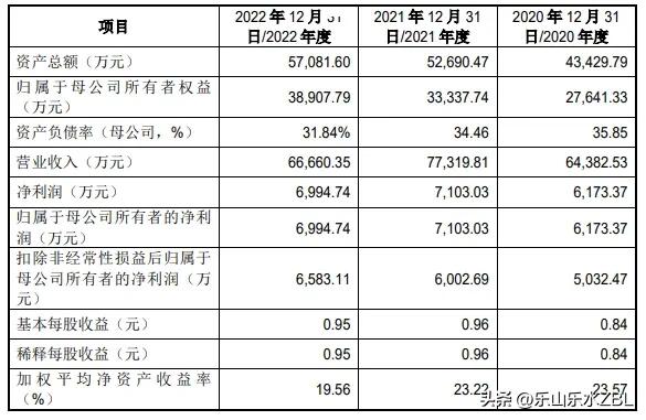2023年8月8日新股申购分析,2023-5.26新股申购分析