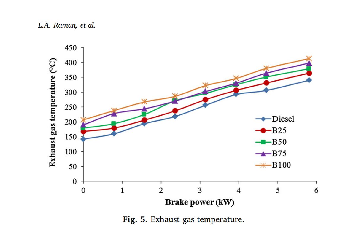 直喷式柴油机燃用菜籽油生物柴油的试验研究