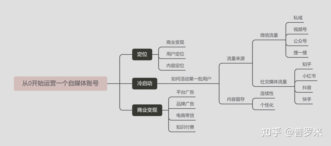 自媒体多账号运营,微博自媒体账号运营规律