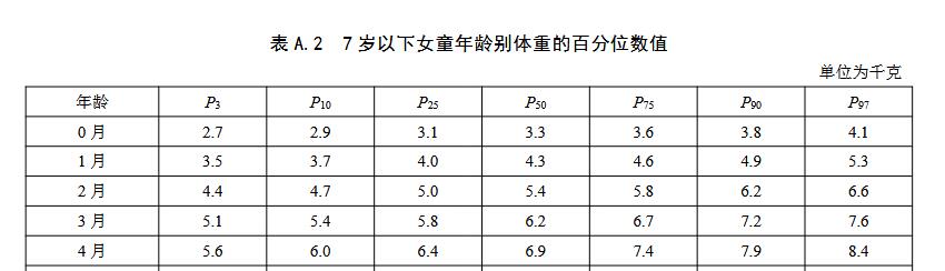 4个月宝宝身高体重标准表图,4.5岁女孩身高体重标准表