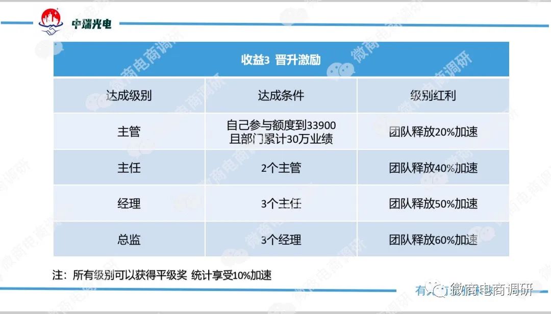 光伏太阳能可发财？“中瑞光电”四级代理、团队计酬涉嫌违法违规