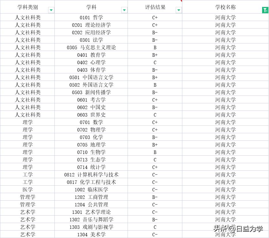 河南大学是211工程吗，都有哪些专业比较好