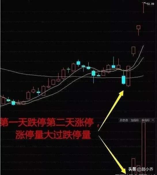 股票涨停后下跌庄家的洗盘手法,如何判断跌停翘板是吸筹还是出货