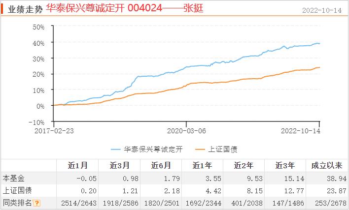 宝藏基测评：投资总监掌舵，银河、晨星双五星