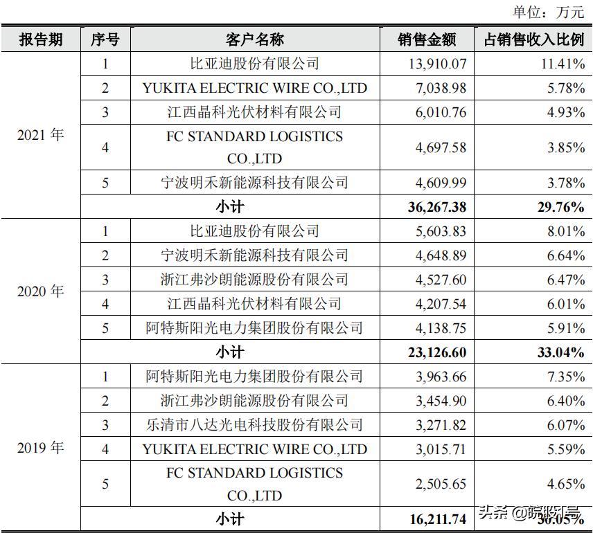 苏股IPO|无锡鑫宏业创业板首发过会主营光伏线缆、新能源汽车线缆