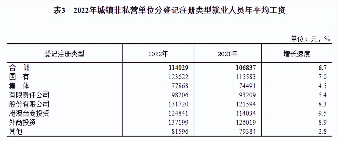 2022年河南省在岗人员平均工资,安徽省2022年在岗职工平均工资