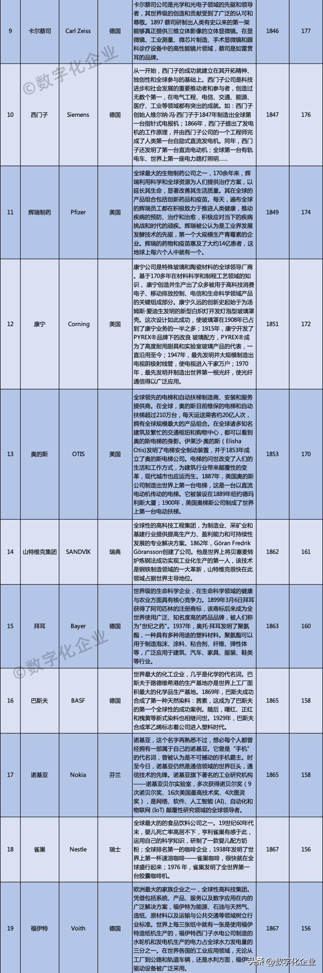 全球最强制造企业前50名,改变世界的全球制造企业