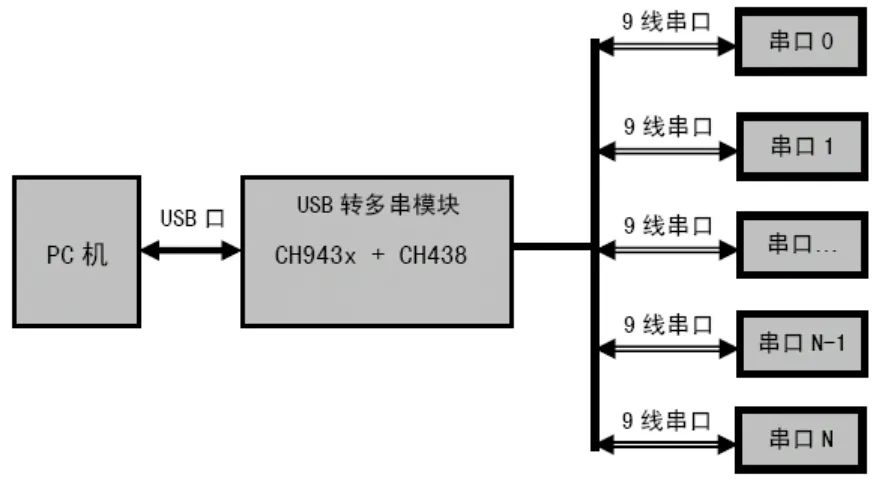 自制usb转uart线,uart转网口方案