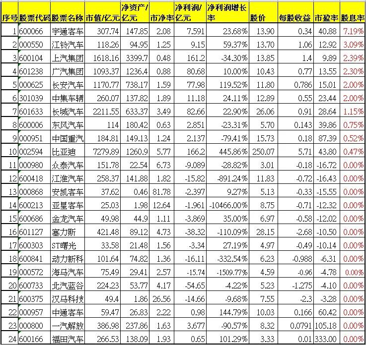 汽车行业股票分红排名,汽车板块收益排名