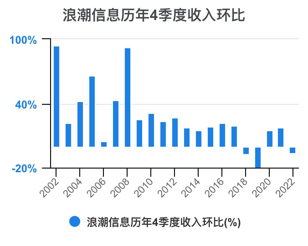 5分钟看懂浪潮股票,浪潮信息财务状况分析