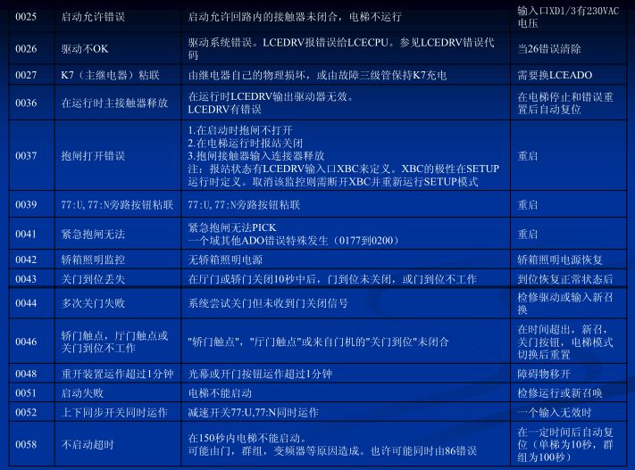 电梯人必学,巨人通力电梯速度怎么调