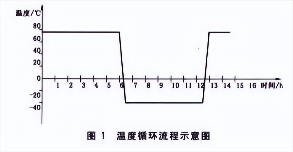 冷热冲击环境试验箱功率,冷热冲击试验箱目的