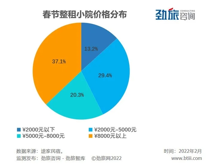 春节期间民宿价格上涨,春节最便宜的民宿