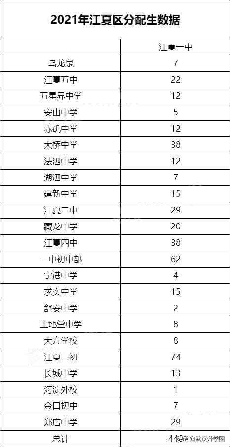 武汉市江夏区五里界高中录取排名,江夏区各高中分别录取多少名学生