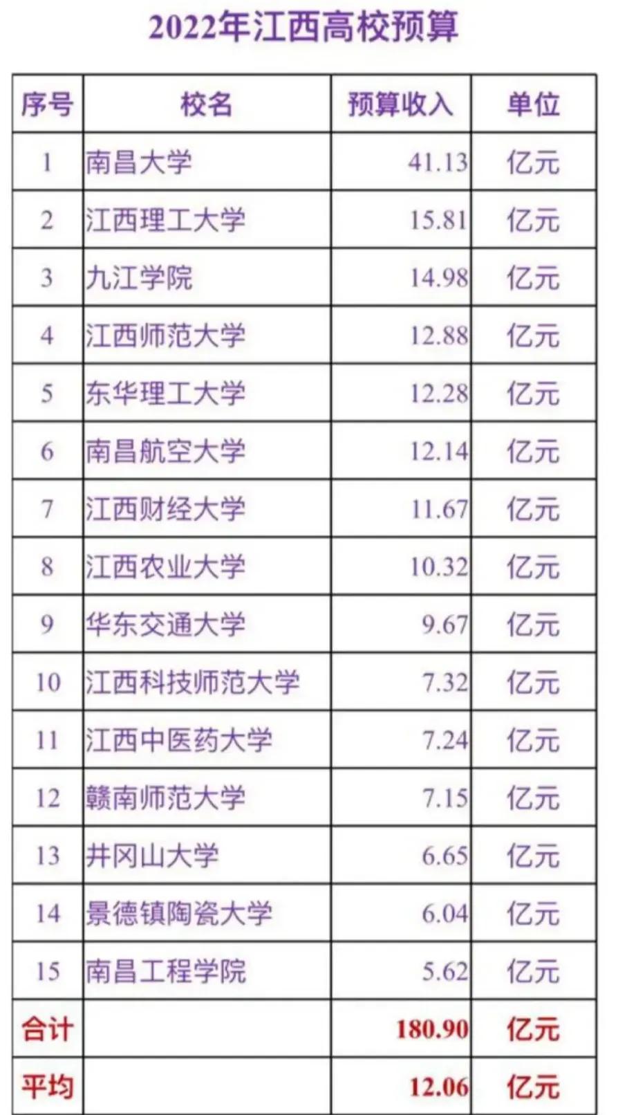 江西高校科研经费出炉,九江学院第3,江西财经大学仅第7