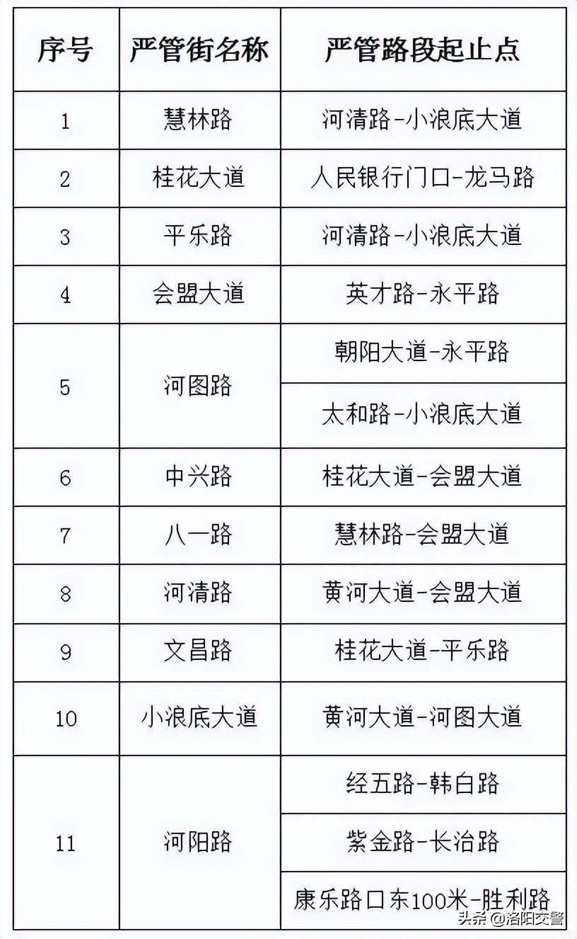 洛阳严管街最新规定,洛阳严管街在哪里