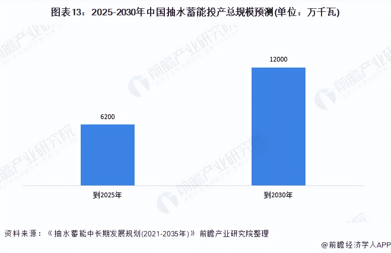 抽水蓄能行业发展前景,2019年全球抽水蓄能行业市场分析