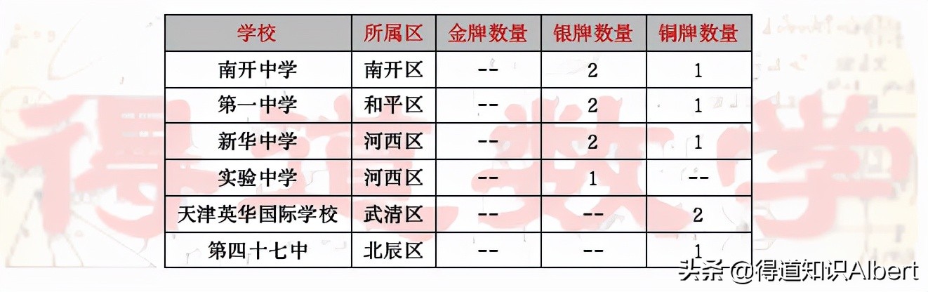 天津化学竞赛三等奖多少分,天津高中化学竞赛时间