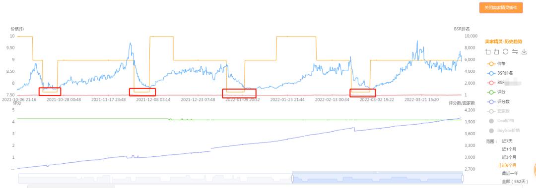 亚马逊怎么做到连续秒杀,亚马逊七天秒杀效果最大化的绝招