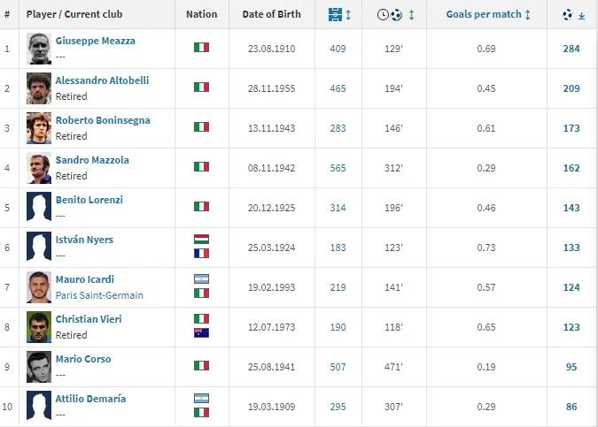 欧洲国家队射手榜历史前十,欧洲豪门俱乐部射手榜