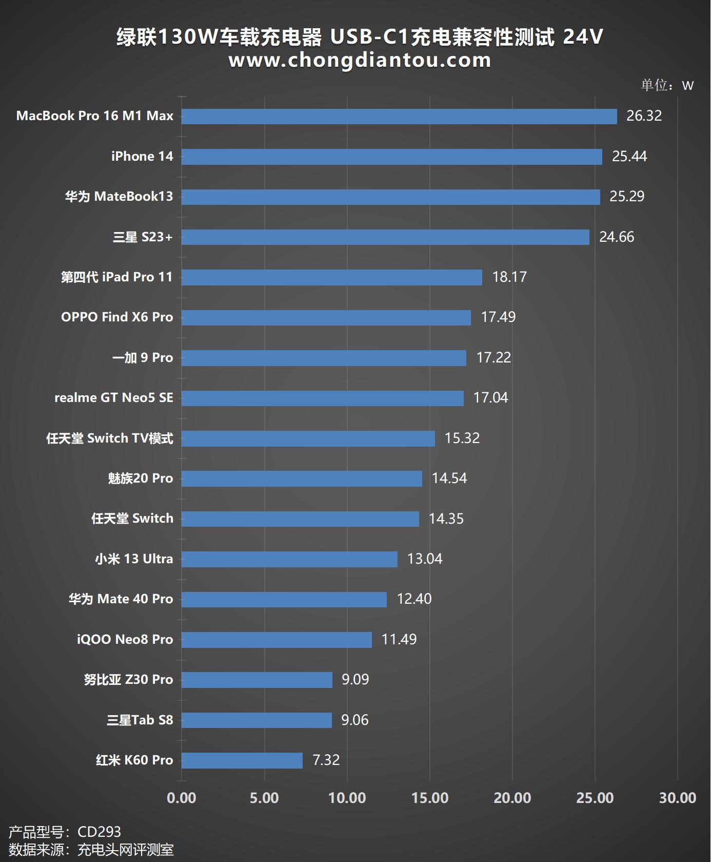 绿联130w车载充电器评测,绿联160w氮化镓充电器评测