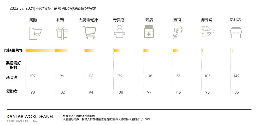 营养补充剂销量,健康保健品销量